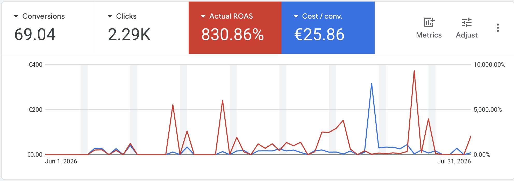 Кабінет Google Ads Bagazhnik.ua, червень – липень 2026