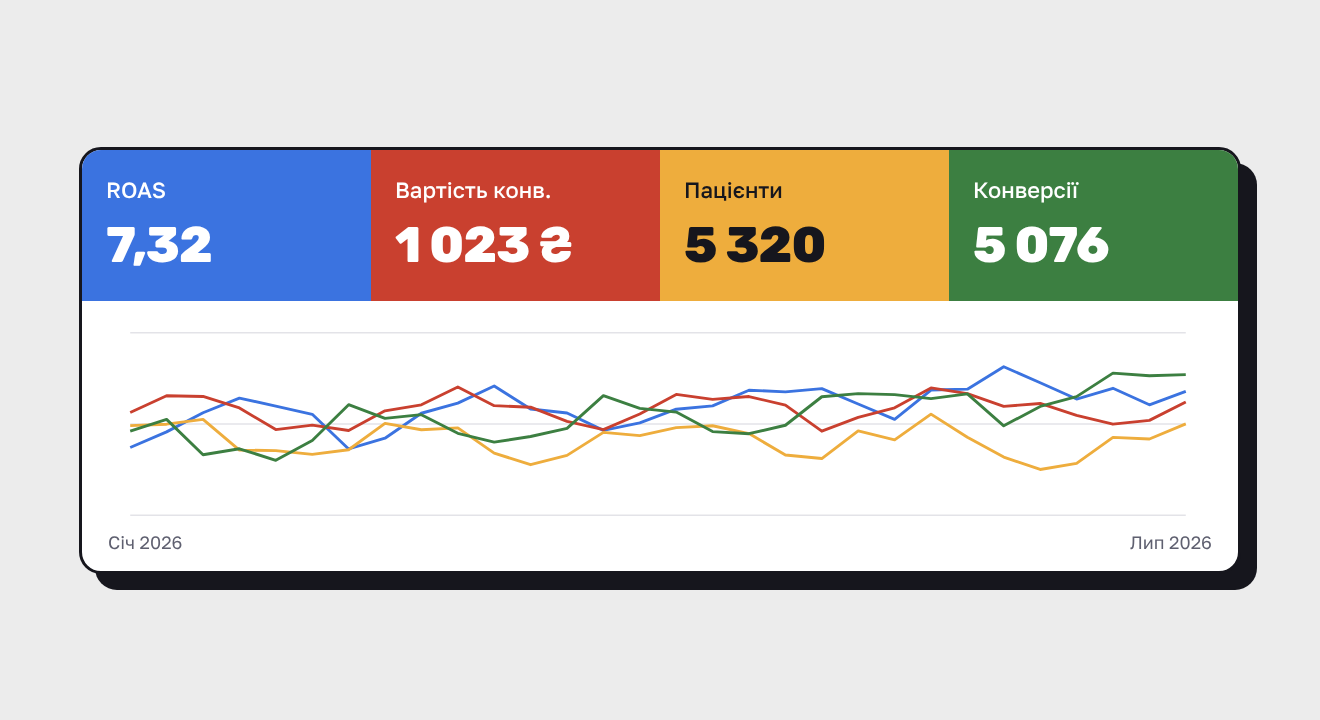 Показники Google Ads офтальмологічної клініки, січень–липень 2026