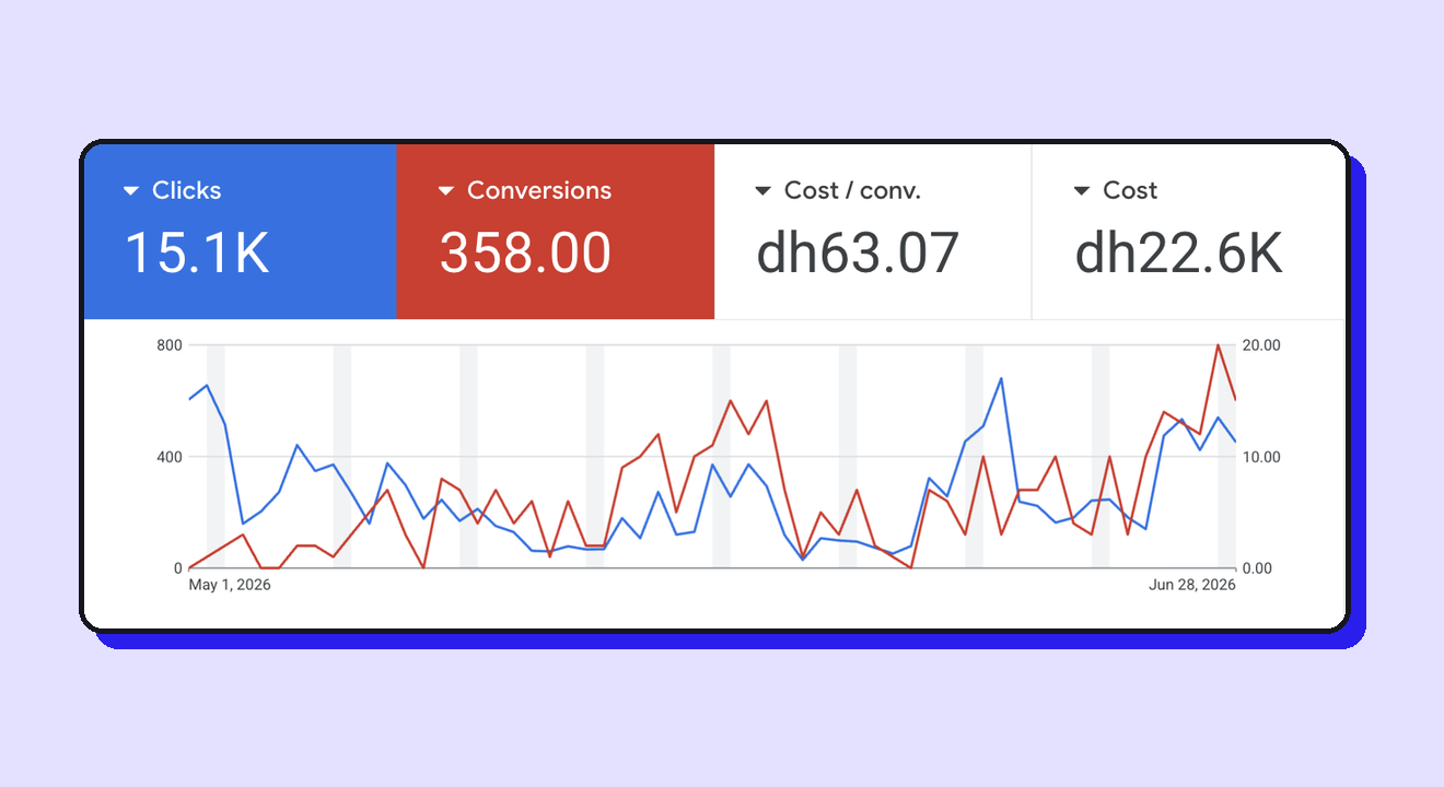 Кабінет Google Ads, 1 травня – 28 червня 2026