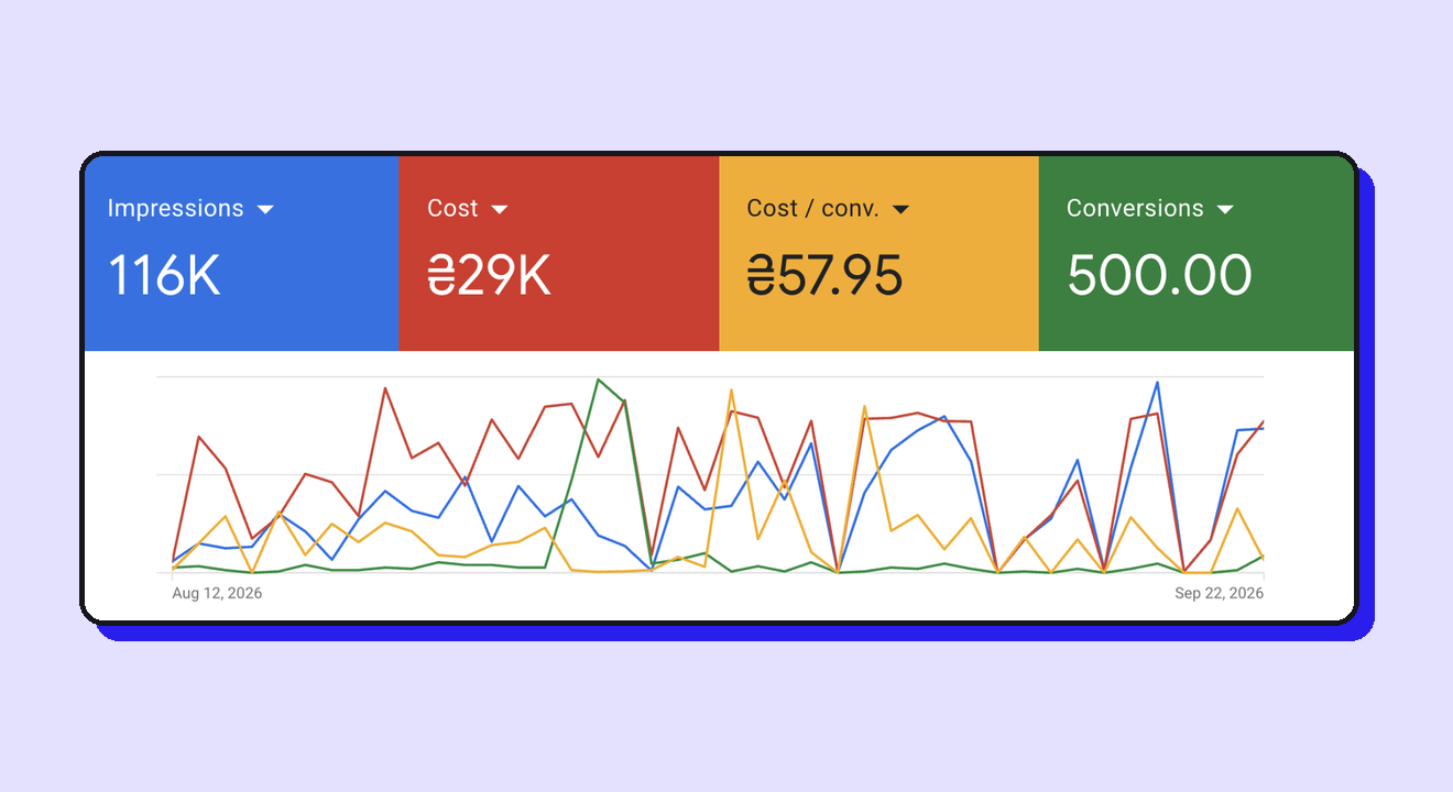 Звіт Google Ads Kovmir Dental, 12 серпня – 22 вересня